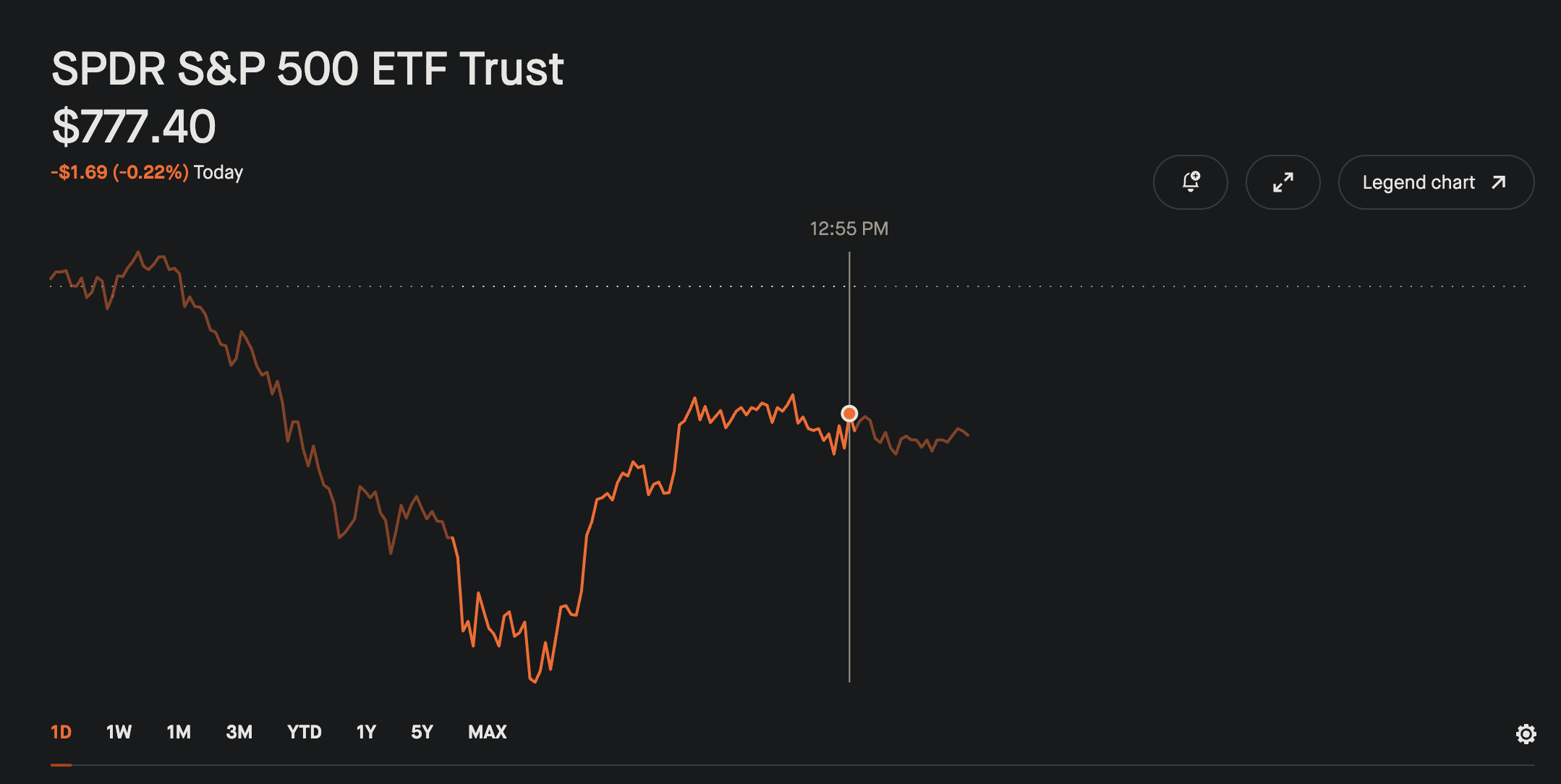 SPY Profit Take Run to $777.40 (12:55 PM Peak)