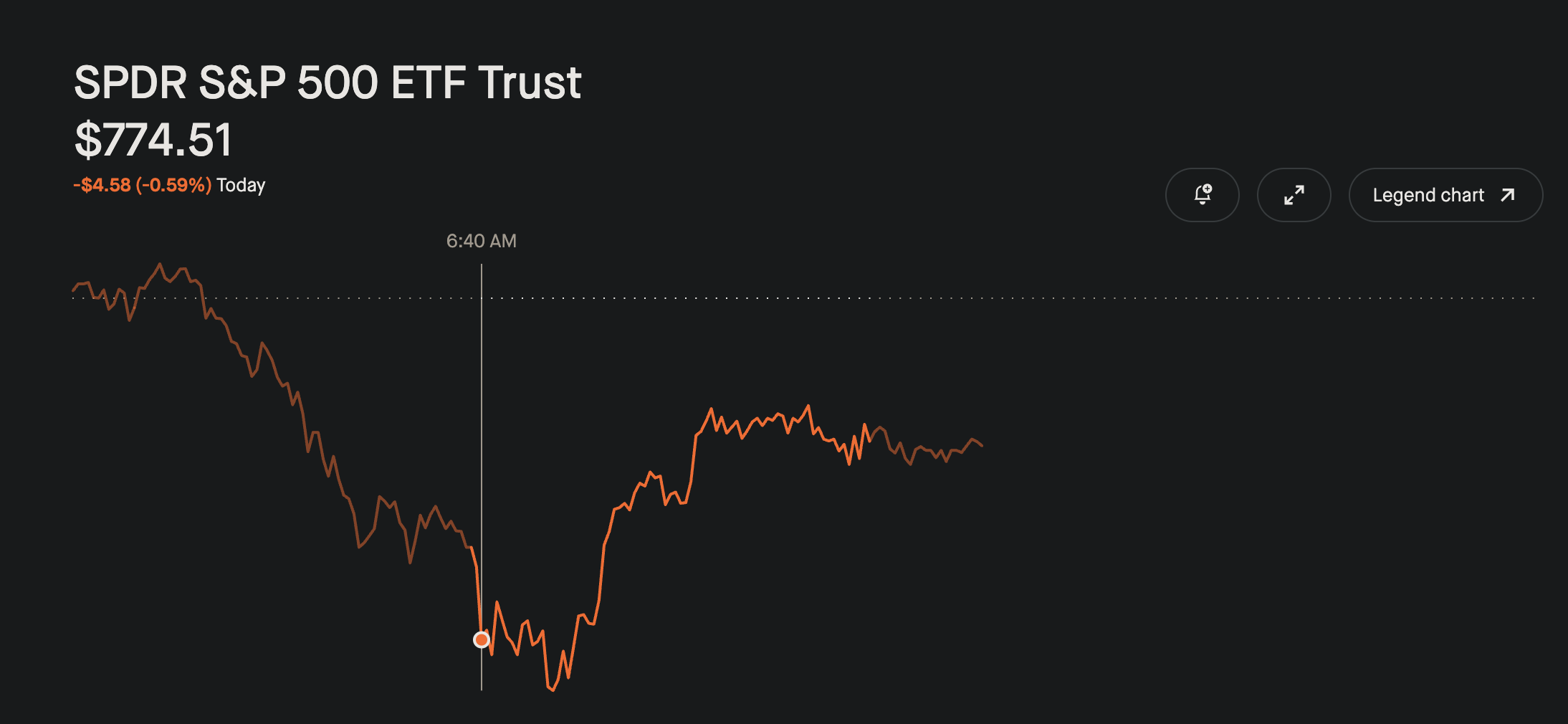 SPY Entry Validation at $774.51 (6:40 AM Low)